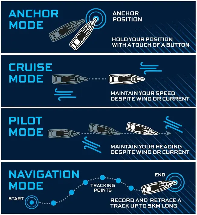 Watersnake Geo-Spot Kayak Bow Mount Trolling Motor Functions